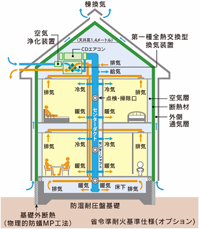 外断熱・涼温換気 SA-SHEの家